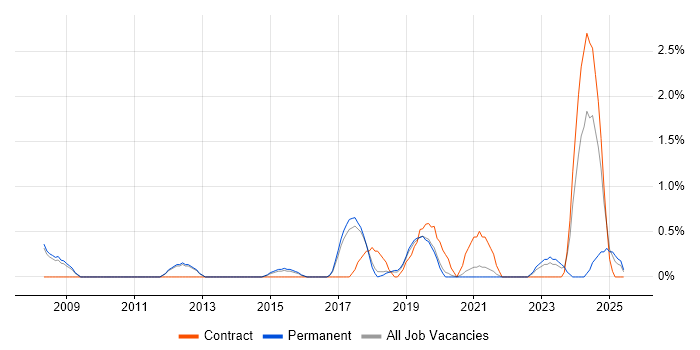 Job vacancy trend for Network Virtualisation in Farnborough Job vacancy trend for Network Virtualisation in Farnborough