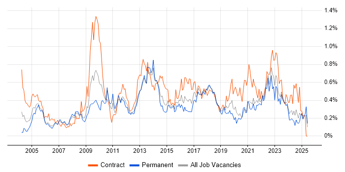 Job vacancy trend for Information Management in Hampshire Job vacancy trend for Information Management in Hampshire