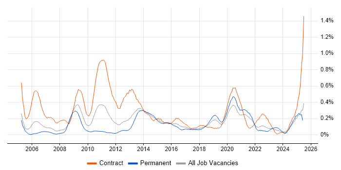 Job vacancy trend for Maximo in Hampshire Job vacancy trend for Maximo in Hampshire