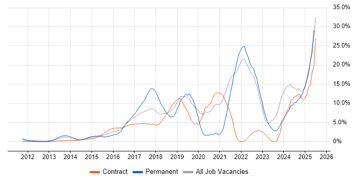 Job vacancy trend for DevOps in Middlesex Job vacancy trend for DevOps in Middlesex