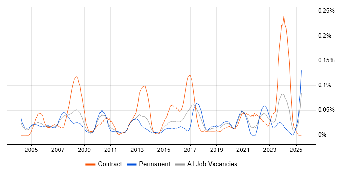 Job vacancy trend for GAAP in the Thames Valley Job vacancy trend for GAAP in the Thames Valley