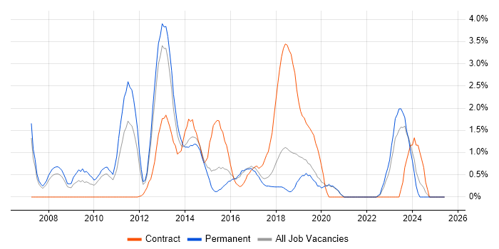 Job vacancy trend for Juniper in Crawley Job vacancy trend for Juniper in Crawley