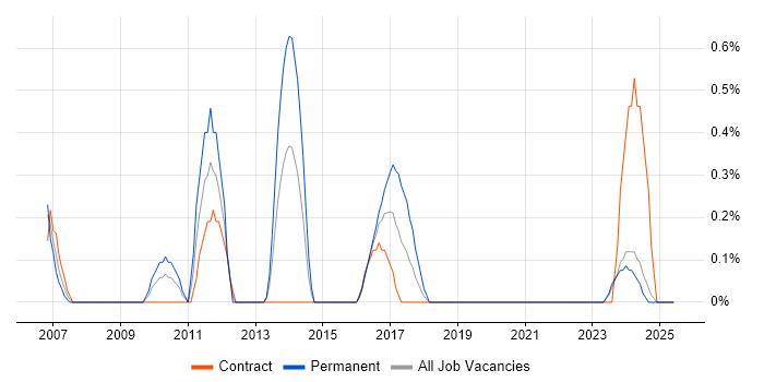 Job vacancy trend for Business Intelligence Consultant in Devon Job vacancy trend for Business Intelligence Consultant in Devon