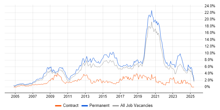 Job vacancy trend for MySQL in Dorset Job vacancy trend for MySQL in Dorset