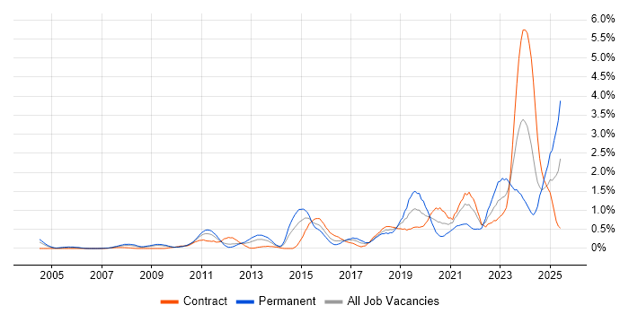 Job vacancy trend for Security Operations in Wiltshire Job vacancy trend for Security Operations in Wiltshire