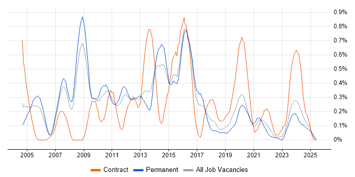 Job vacancy trend for German Language in Birmingham Job vacancy trend for German Language in Birmingham