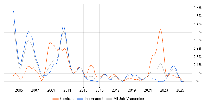 Job vacancy trend for Nokia in Birmingham Job vacancy trend for Nokia in Birmingham