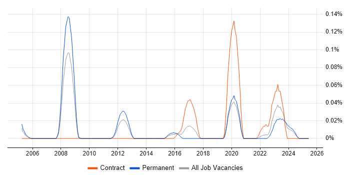 Job vacancy trend for GCC in the West Midlands Job vacancy trend for GCC in the West Midlands