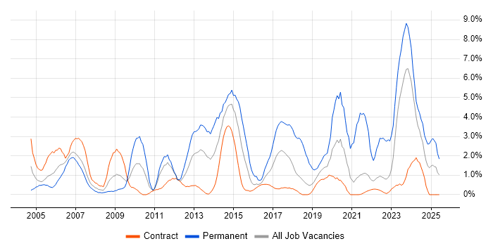 Job vacancy trend for DHCP in Shropshire Job vacancy trend for DHCP in Shropshire