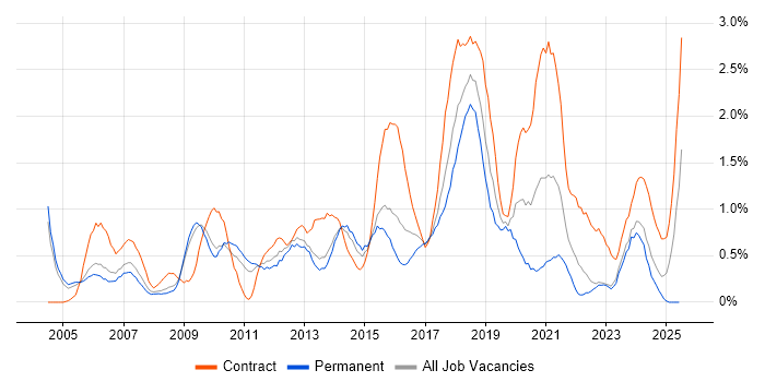 Job vacancy trend for Infrastructure Manager in Warwickshire Job vacancy trend for Infrastructure Manager in Warwickshire