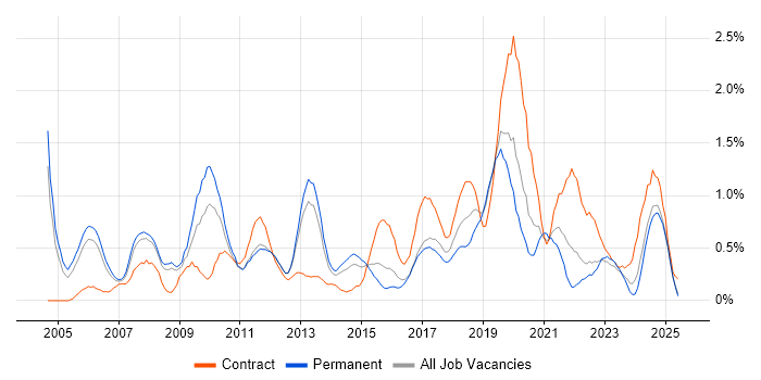 Job vacancy trend for Senior Project Manager in Warwickshire Job vacancy trend for Senior Project Manager in Warwickshire