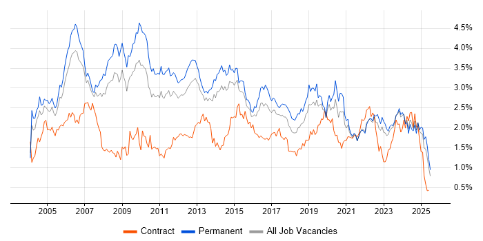 Job vacancy trend for LAN in Yorkshire Job vacancy trend for LAN in Yorkshire