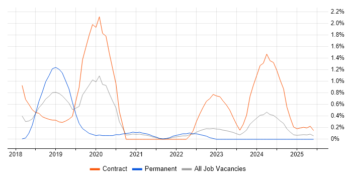 Job vacancy trend for CircleCI in South Yorkshire Job vacancy trend for CircleCI in South Yorkshire