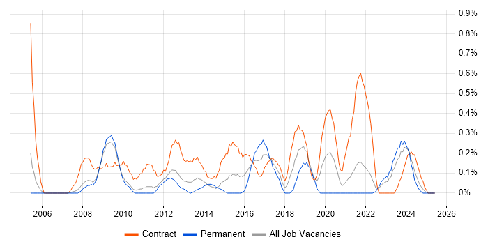 Job vacancy trend for SAP Manager in South Yorkshire Job vacancy trend for SAP Manager in South Yorkshire