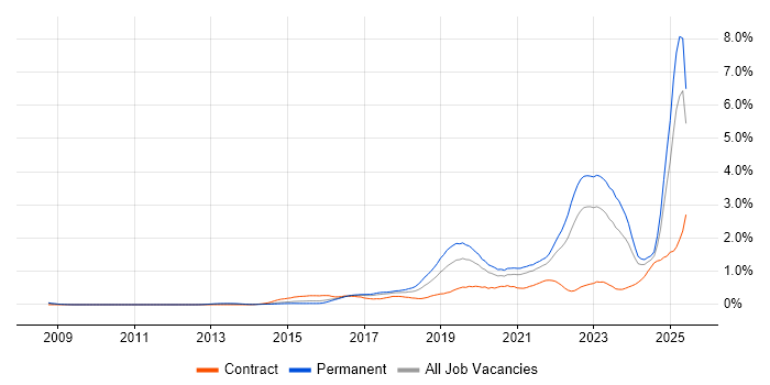 Job vacancy trend for Machine Learning in West Yorkshire Job vacancy trend for Machine Learning in West Yorkshire