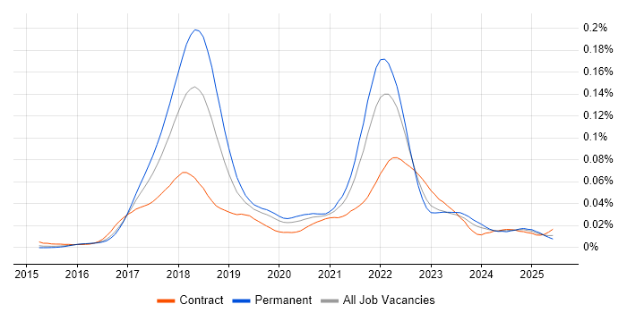 Job vacancy trend for Ethereum in the UK Job vacancy trend for Ethereum in the UK