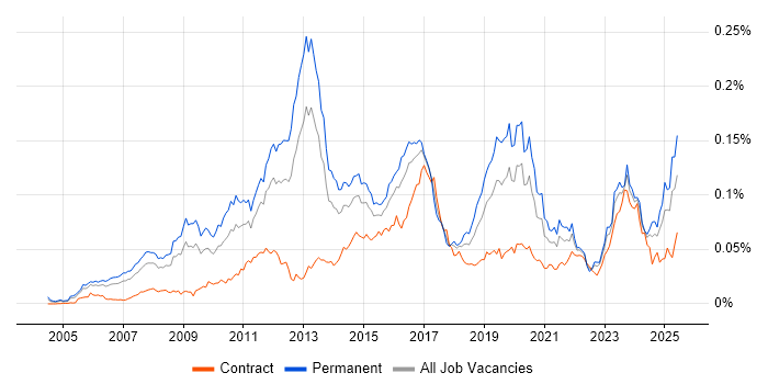 Job vacancy trend for JNCIA in the UK Job vacancy trend for JNCIA in the UK