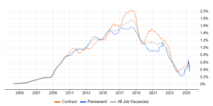 Job vacancy trend for Maven in the UK Job vacancy trend for Maven in the UK