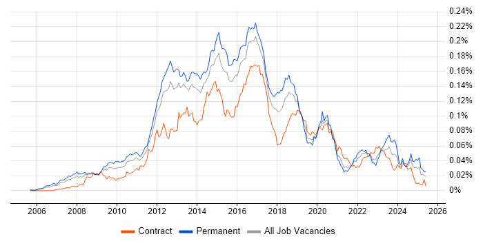 Job vacancy trend for Riverbed in the UK Job vacancy trend for Riverbed in the UK
