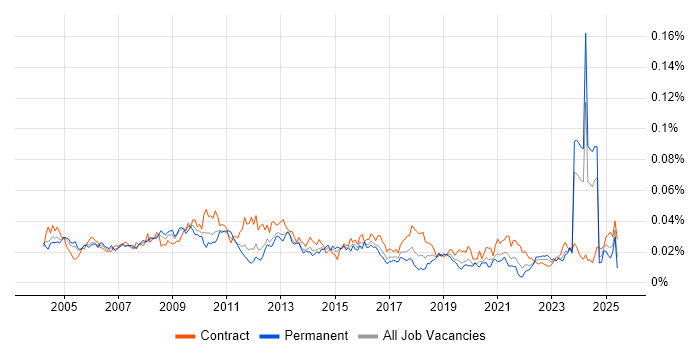 Job vacancy trend for Sales Analyst in the UK Job vacancy trend for Sales Analyst in the UK