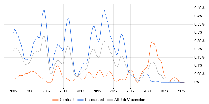 Job vacancy trend for C# Application Developer in Scotland Job vacancy trend for C# Application Developer in Scotland
