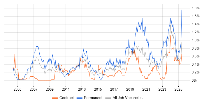 Job vacancy trend for Firmware in Edinburgh Job vacancy trend for Firmware in Edinburgh