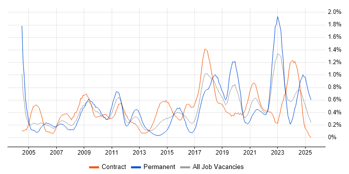 Job vacancy trend for End-to-End Testing in Glasgow Job vacancy trend for End-to-End Testing in Glasgow