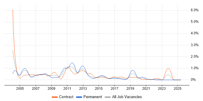 Job vacancy trend for SQL Server DBA in Glasgow Job vacancy trend for SQL Server DBA in Glasgow