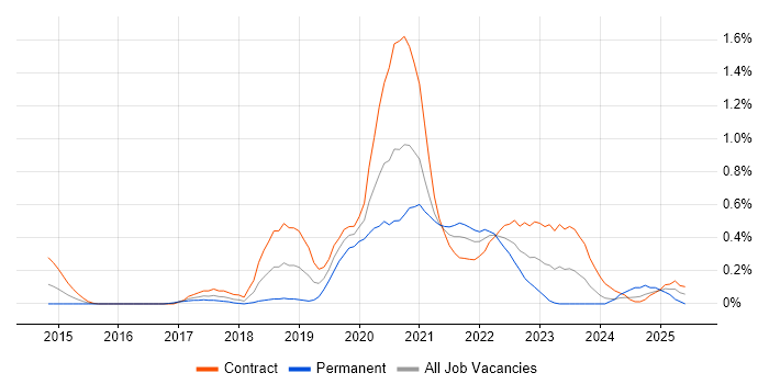 Job vacancy trend for Virtual Private Cloud in Glasgow Job vacancy trend for Virtual Private Cloud in Glasgow