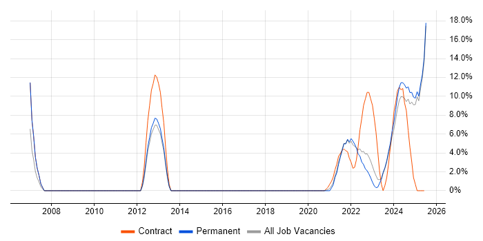 Job vacancy trend for Continuous Improvement in Lanarkshire Job vacancy trend for Continuous Improvement in Lanarkshire