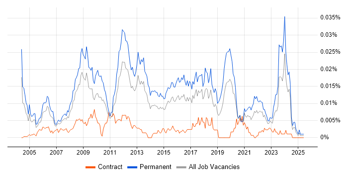 Job vacancy trend for Senior Games Developer in the UK Job vacancy trend for Senior Games Developer in the UK