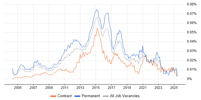 Job vacancy trend for Software Delivery Project Manager in the UK Job vacancy trend for Software Delivery Project Manager in the UK