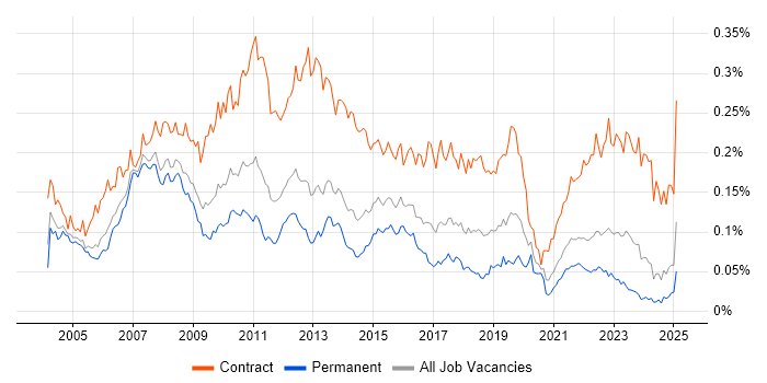 Job vacancy trend for SAP Project Manager in the UK excluding London Job vacancy trend for SAP Project Manager in the UK excluding London