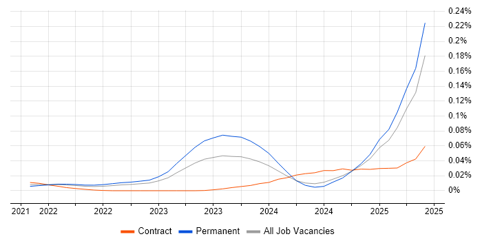 Job vacancy trend for Vertex AI in the UK excluding London Job vacancy trend for Vertex AI in the UK excluding London
