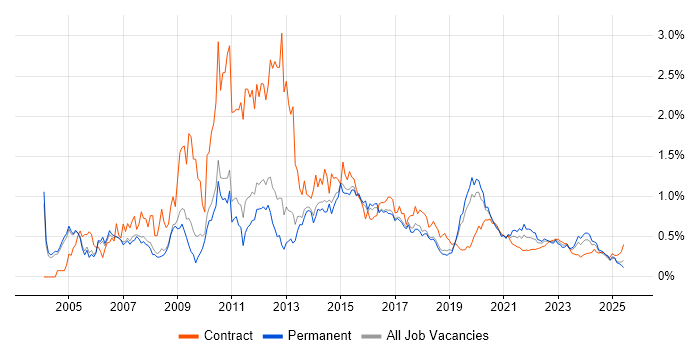 Applications Developer trend for jobs with Hybrid/Remote/WFH options Applications Developer trend for jobs with Hybrid/Remote/WFH options