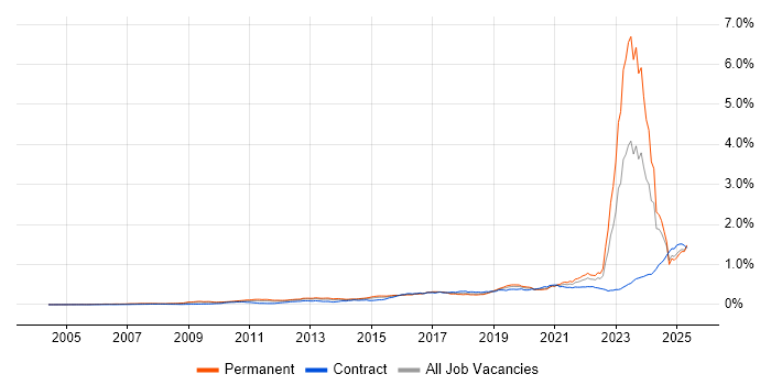 Job vacancy trend for Actionable Insight in the UK Job vacancy trend for Actionable Insight in the UK