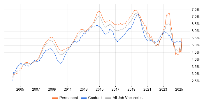 Job vacancy trend for Active Directory in the UK Job vacancy trend for Active Directory in the UK