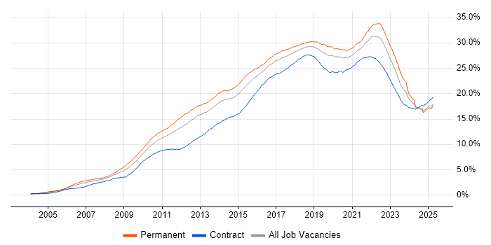 Job vacancy trend for Agile in the UK Job vacancy trend for Agile in the UK