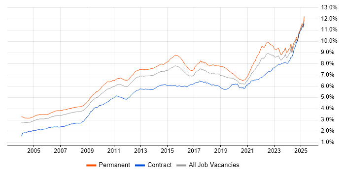 Job vacancy trend for Analytical Skills in the UK Job vacancy trend for Analytical Skills in the UK