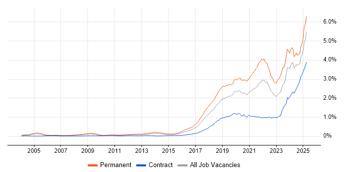 Job vacancy trend for Artificial Intelligence in the UK Job vacancy trend for Artificial Intelligence in the UK