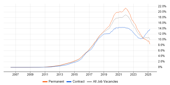 Job vacancy trend for AWS in the UK Job vacancy trend for AWS in the UK