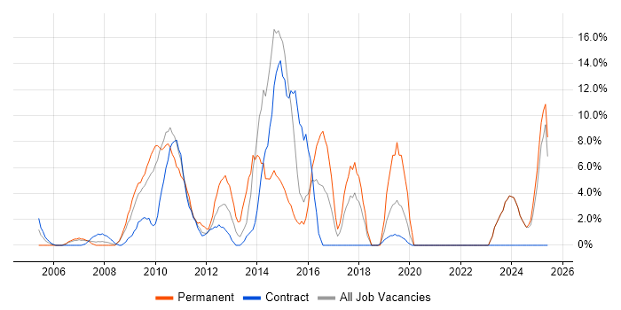 Job vacancy trend for SQL Server Reporting Services in the Channel Islands Job vacancy trend for SQL Server Reporting Services in the Channel Islands