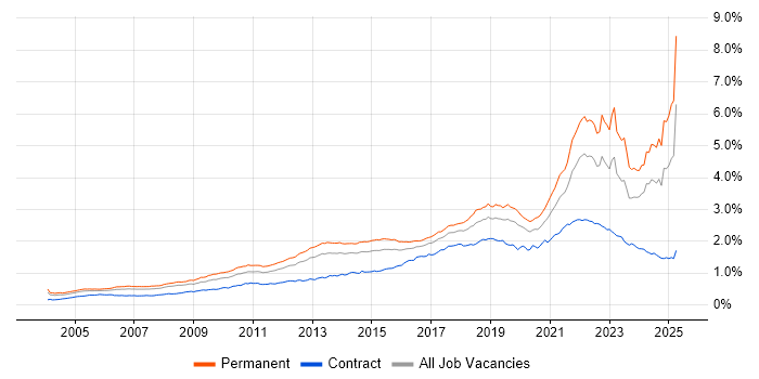 Job vacancy trend for Coaching in the UK Job vacancy trend for Coaching in the UK