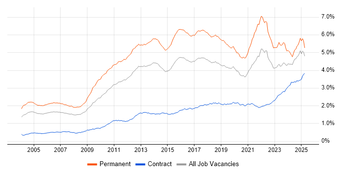Job vacancy trend for Computer Science in the UK Job vacancy trend for Computer Science in the UK