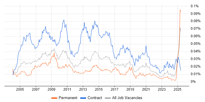 Job vacancy trend for Content Editor in the UK Job vacancy trend for Content Editor in the UK