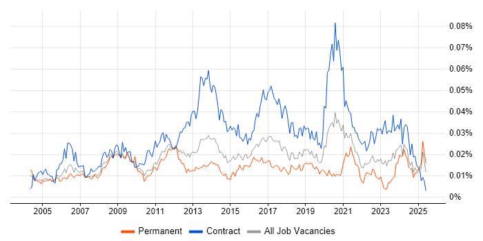 Job vacancy trend for Copywriter in the UK Job vacancy trend for Copywriter in the UK