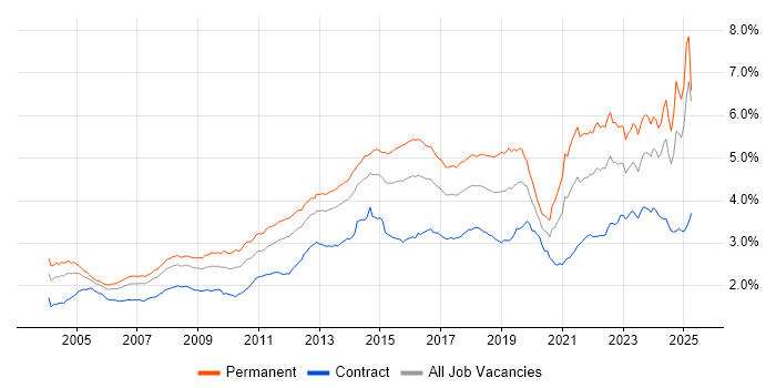 Job vacancy trend for Customer Service in the UK Job vacancy trend for Customer Service in the UK