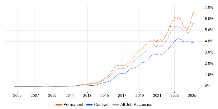 Job vacancy trend for Cybersecurity in the UK Job vacancy trend for Cybersecurity in the UK