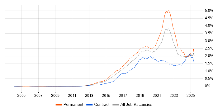 Job vacancy trend for Data Science in the UK Job vacancy trend for Data Science in the UK