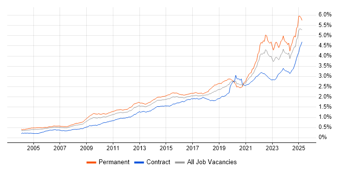 Job vacancy trend for Decision-Making in the UK Job vacancy trend for Decision-Making in the UK